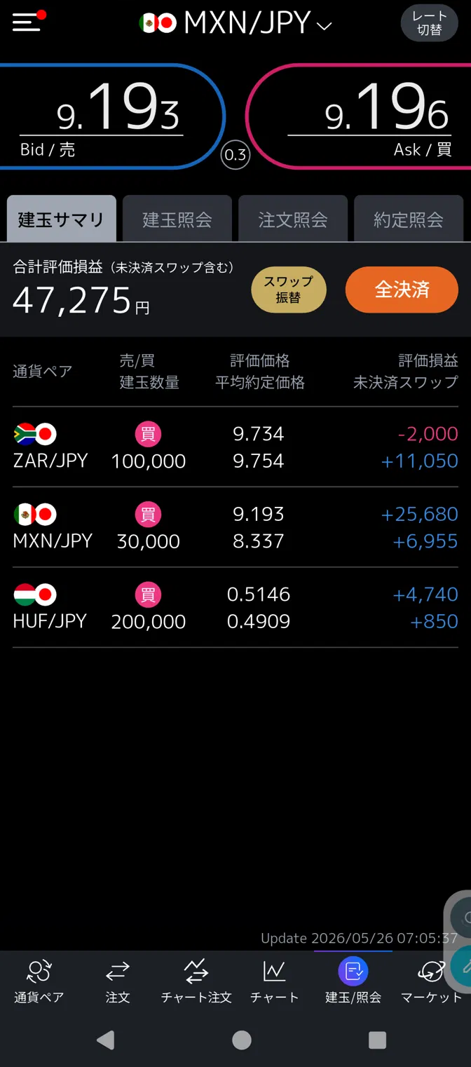 保有資産を担保にしたFX運用。ZAR/MXN/HUFの未決済スワップが積み上がっている