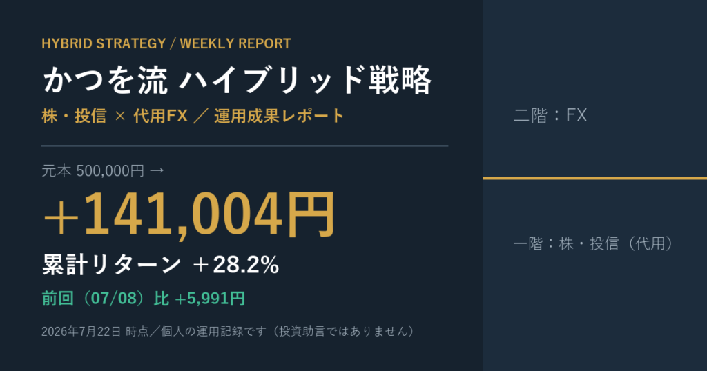 【運用実績】かつを流ハイブリッド戦略 2026年7月22日時点｜元本50万円が+141,004円（＋28.2%）