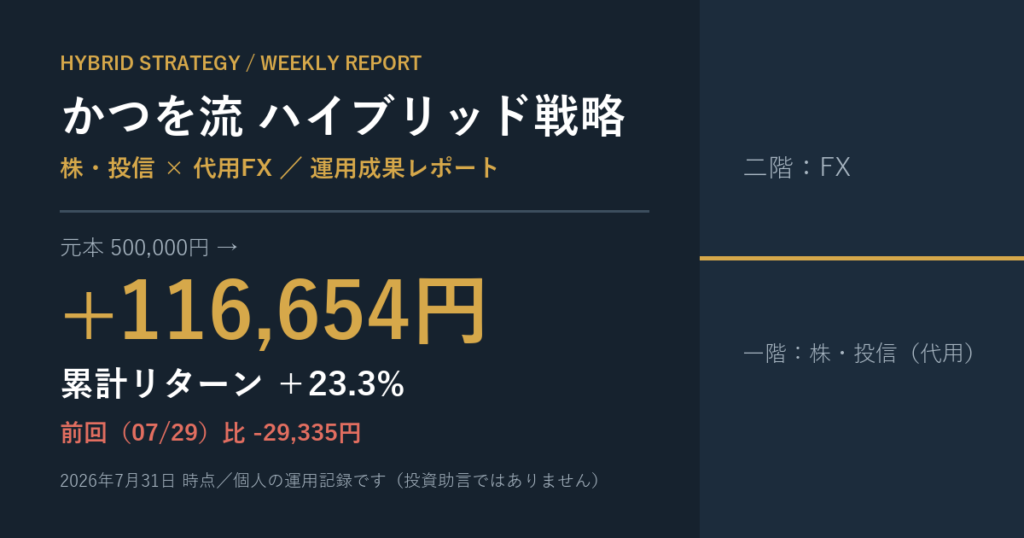 【運用実績】かつを流ハイブリッド戦略 2026年7月31日時点｜元本50万円が+116,654円（＋23.3%）