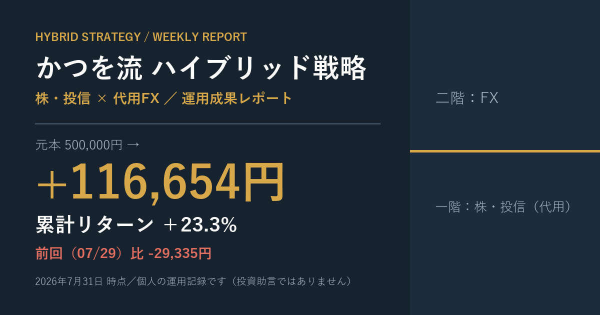 【運用実績】かつを流ハイブリッド戦略 2026年7月31日時点|元本50万円が+116,654円(+23.3%)