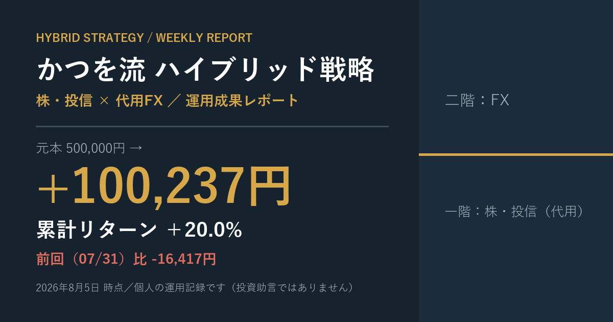 【運用実績】かつを流ハイブリッド戦略 2026年8月5日時点｜元本50万円が+100,237円（＋20.0%）