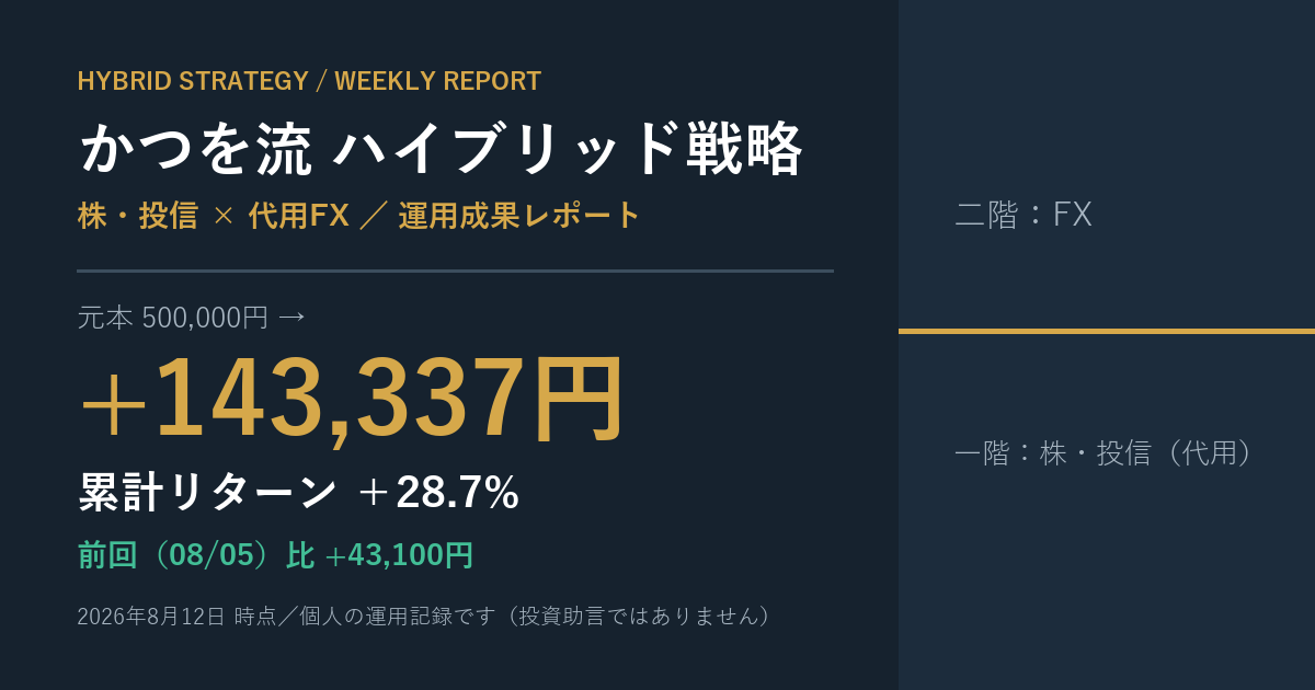 【運用実績】かつを流ハイブリッド戦略 2026年8月12日時点｜元本50万円が+143,337円（＋28.7%）
