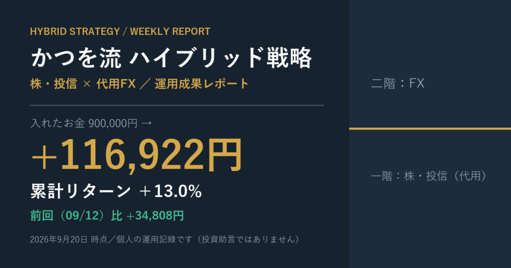 【運用実績】かつを流ハイブリッド戦略 2026年9月20日時点｜入れたお金90万円が+116,922円（＋13.0%）