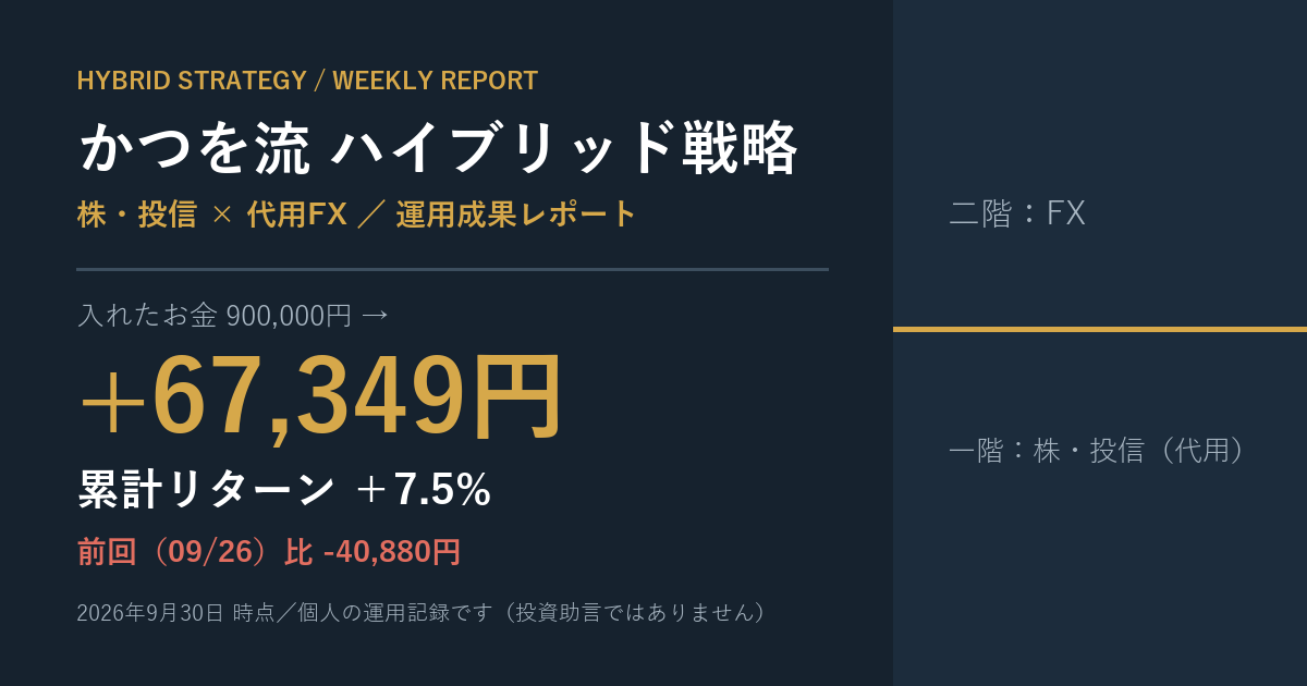 【運用実績】かつを流ハイブリッド戦略 2026年9月30日時点｜入れたお金90万円が+67,349円（＋7.5%）